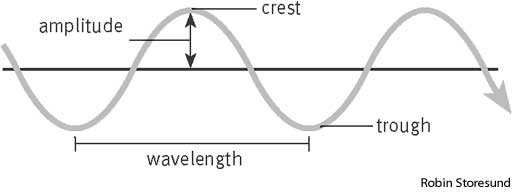 properties-of-waves-the-physics-of-waves-7-12
